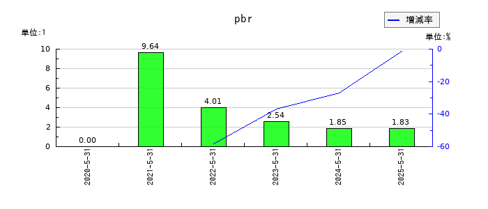 インターファクトリーのpbrの推移