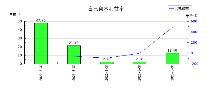 インターファクトリーの自己資本利益率の推移