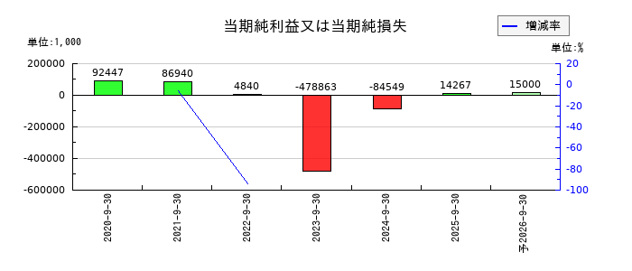まぐまぐの通期の純利益推移