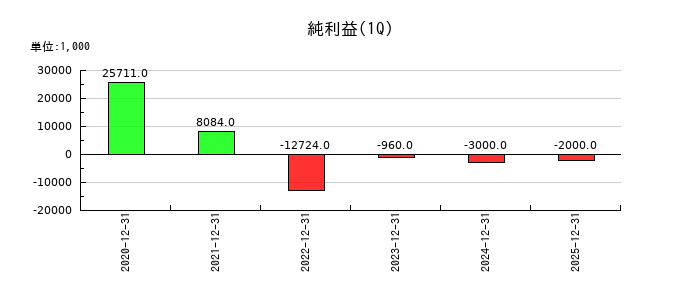 まぐまぐの第1四半期の純利益推移