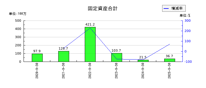 まぐまぐの固定資産合計の推移