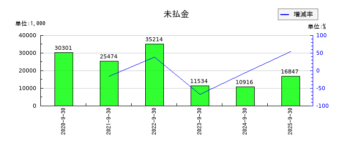 まぐまぐの未払金の推移