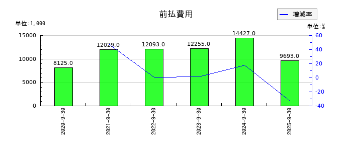 まぐまぐの前払費用の推移