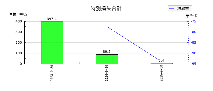 まぐまぐの特別損失合計の推移