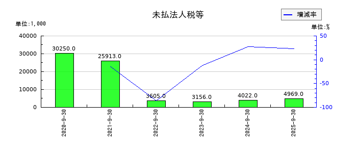 まぐまぐの未払法人税等の推移