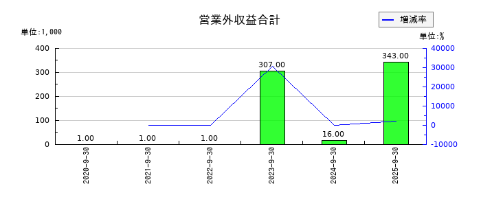 まぐまぐの営業外収益合計の推移
