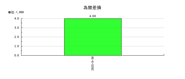 まぐまぐの為替差損の推移