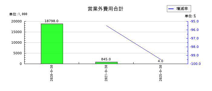まぐまぐの営業外費用合計の推移