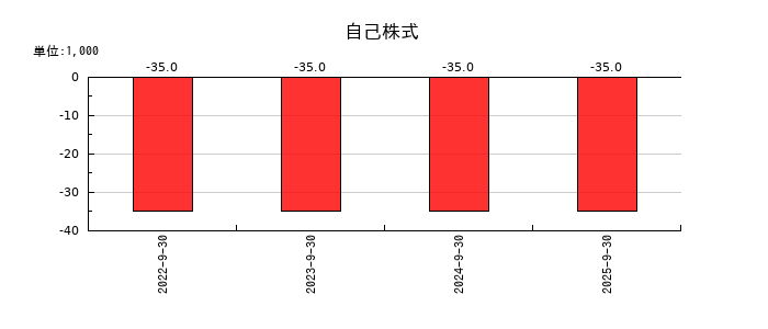 まぐまぐの自己株式の推移