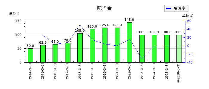 デンカの年間配当金推移