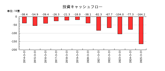イビデンの投資キャッシュフロー推移