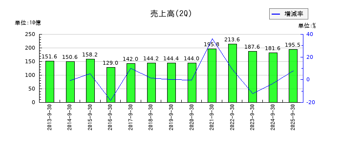 イビデンの第2四半期の売上高推移