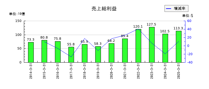 イビデンの売上総利益の推移
