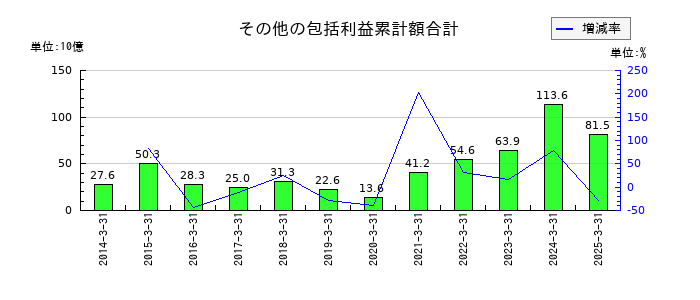 イビデンのその他の包括利益累計額合計の推移