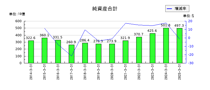 イビデンの純資産合計の推移