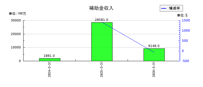 イビデンの未払法人税等の推移