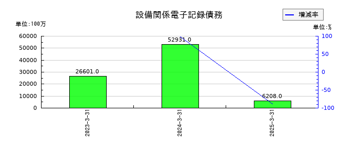 イビデンの設備関係電子記録債務の推移