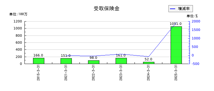 イビデンの受取保険金の推移