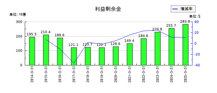 イビデンの利益剰余金の推移