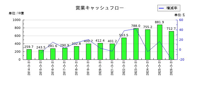 信越化学工業の営業キャッシュフロー推移