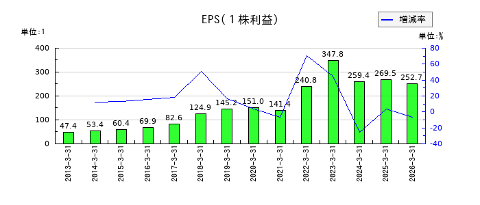 信越化学工業のEPS(一株当たりの利益)推移