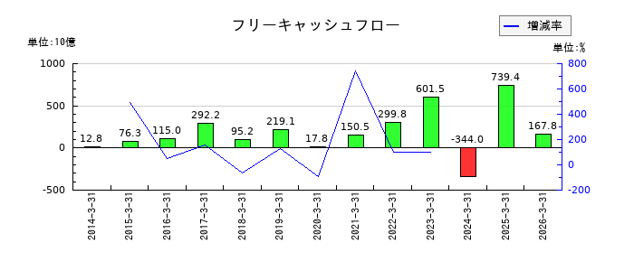 信越化学工業のフリーキャッシュフロー推移
