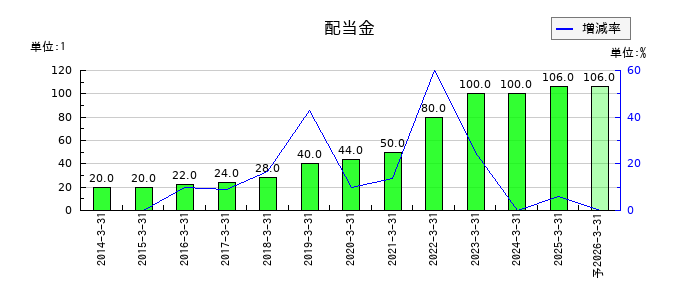 信越化学工業の年間配当金推移