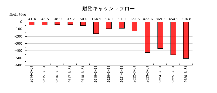 信越化学工業の財務キャッシュフロー推移
