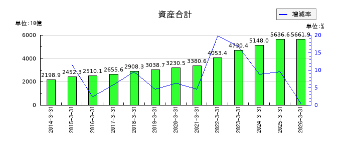 信越化学工業の資産合計の推移