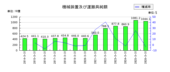 信越化学工業の機械装置及び運搬具純額の推移