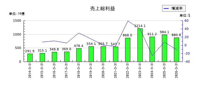 信越化学工業の売上総利益の推移