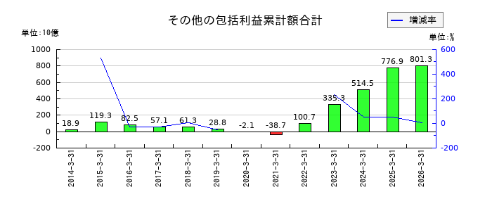 信越化学工業のその他の包括利益累計額合計の推移