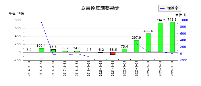 信越化学工業の為替換算調整勘定の推移