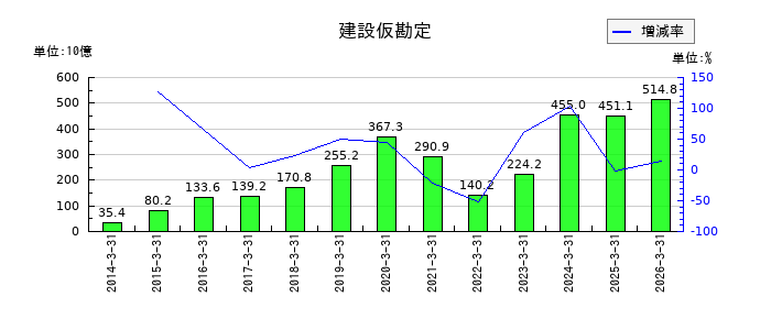 信越化学工業の建設仮勘定の推移