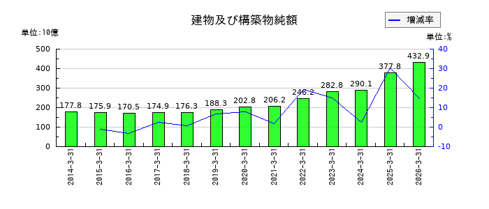 信越化学工業の建物及び構築物純額の推移