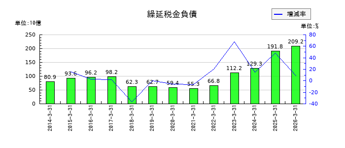 信越化学工業の繰延税金負債の推移