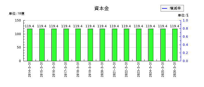 信越化学工業の資本金の推移