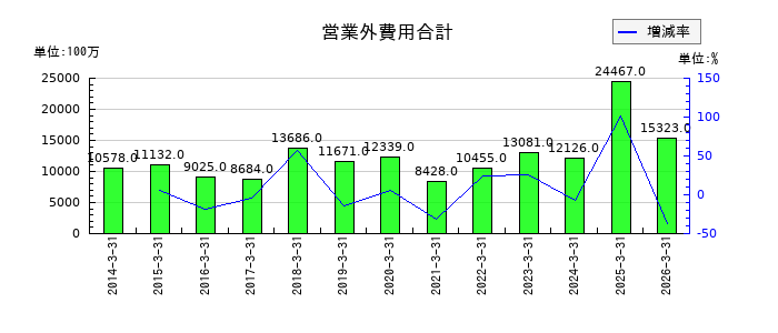 信越化学工業の営業外費用合計の推移
