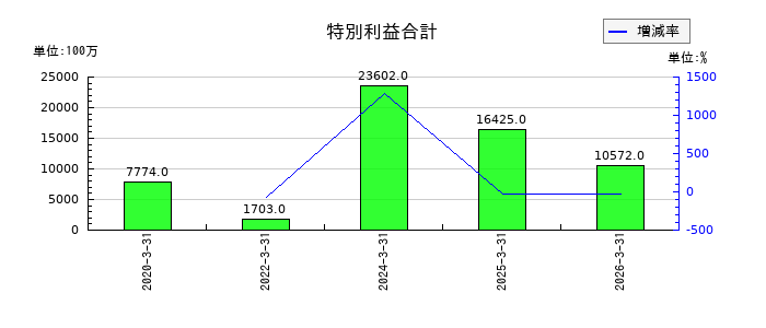 信越化学工業の特別利益合計の推移