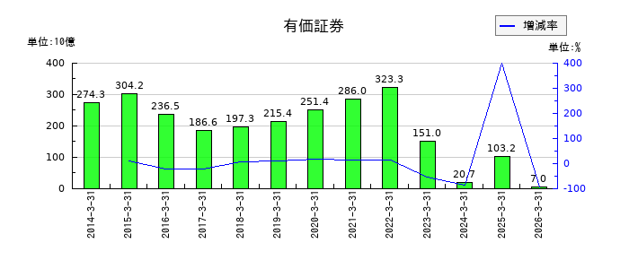 信越化学工業の有価証券の推移