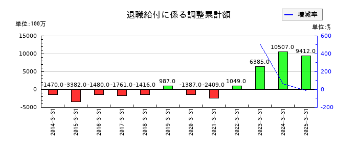 信越化学工業の退職給付に係る調整累計額の推移