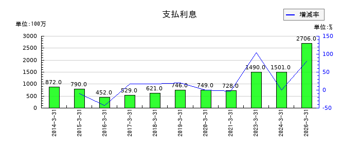 信越化学工業の支払利息の推移