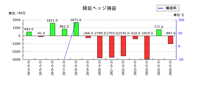 信越化学工業の繰延ヘッジ損益の推移