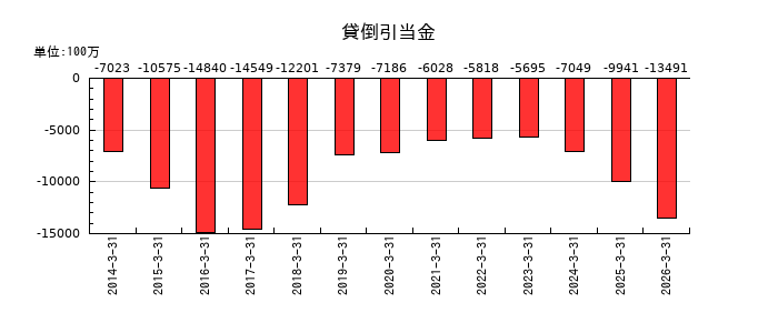 信越化学工業の貸倒引当金の推移