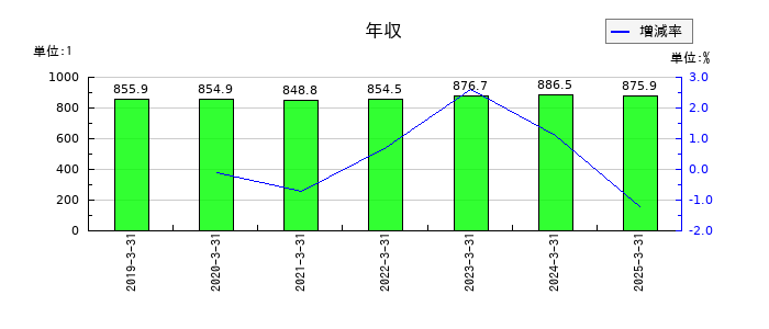 信越化学工業の年収の推移