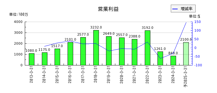 日本カーバイド工業の通期の営業利益推移
