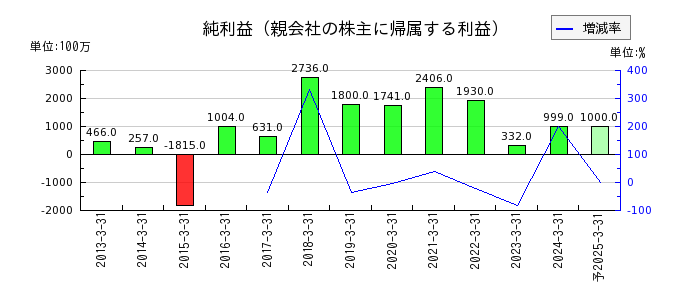 日本カーバイド工業の通期の純利益推移