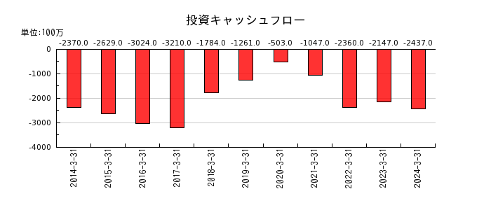 日本カーバイド工業の投資キャッシュフロー推移