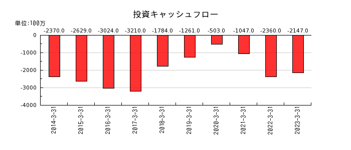 日本カーバイド工業の投資キャッシュフロー推移