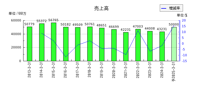 日本カーバイド工業の通期の売上高推移